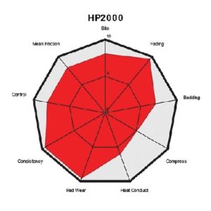 Plaquettes de freins arrière Brembo HP2000  07.B315.33 pour Mini de R55 à R59